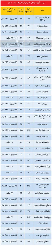 در کدام مناطق تهران می‌توان آپارتمان ارزانتر خرید؟ /جدول قیمت