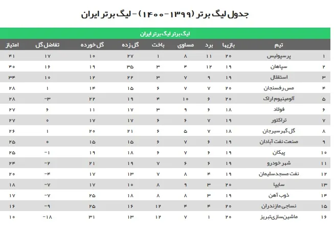 تازه‌ترین رتبه بندی جدول لیگ برتر