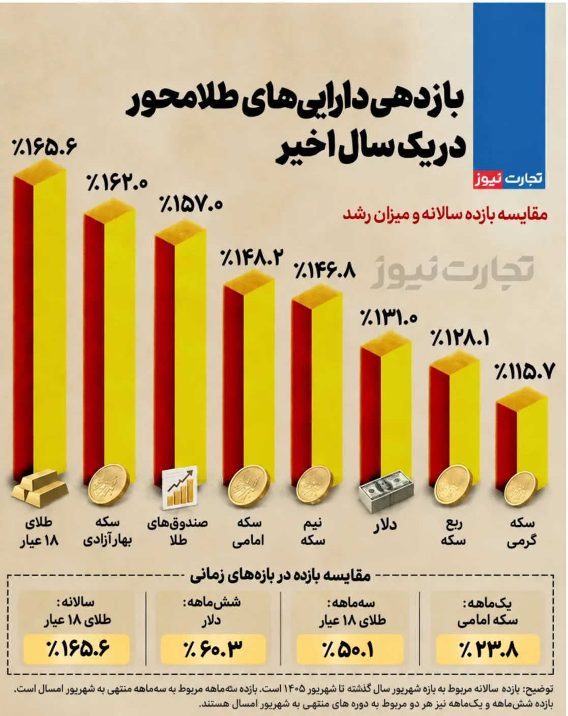 طلای ۱۸ عیار