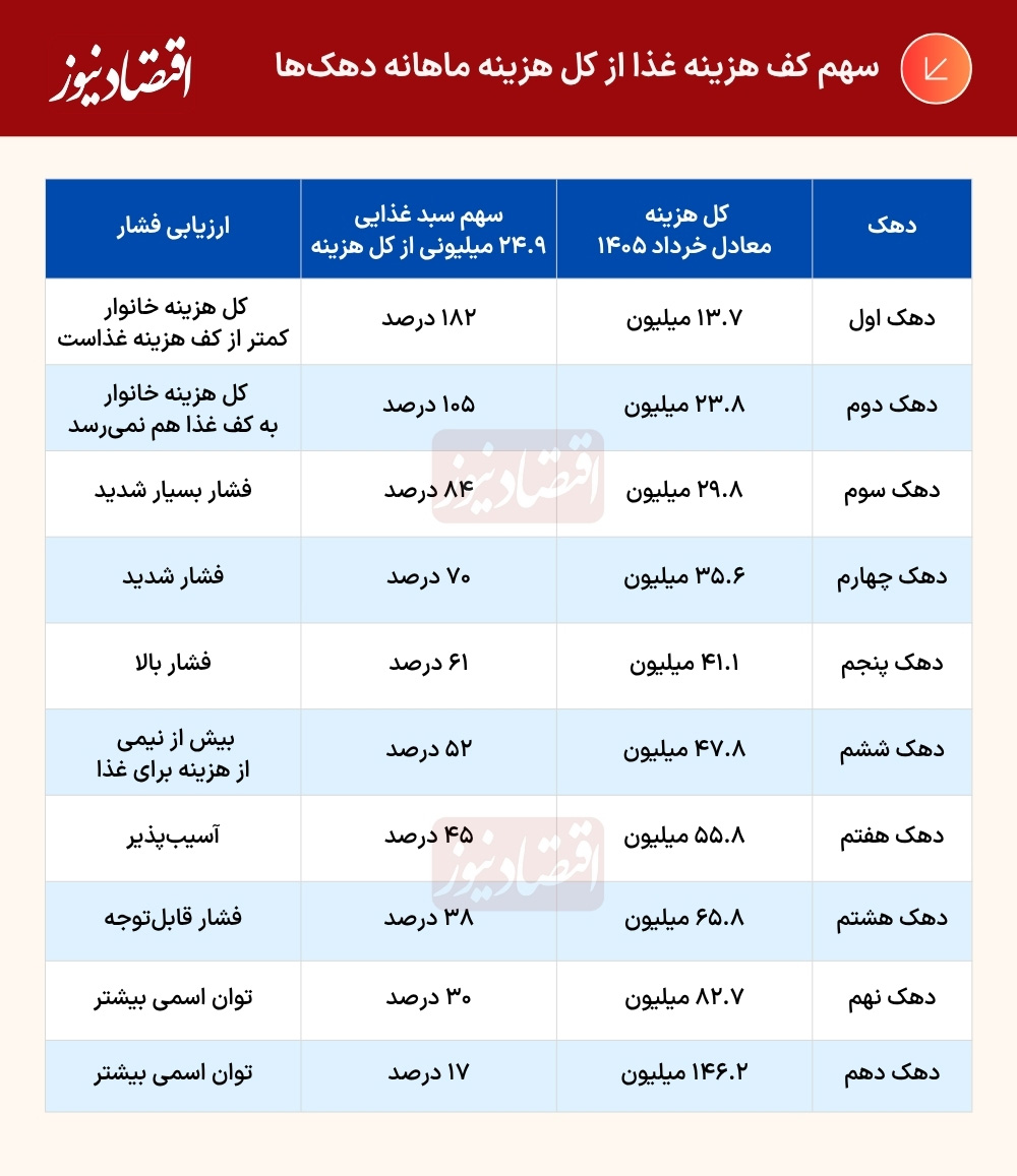 گزارش نگرانکننده از وضعیت معیشت گزارش نگرانکننده از وضعیت معیشت
