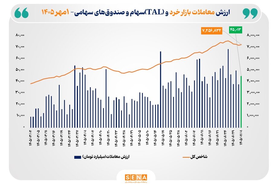 ارزش معاملات خرد «سهام و صندوقهای سهامی» از مرز ۴۵ همت عبور کرد ارزش معاملات خرد «سهام و صندوقهای سهامی» از مرز ۴۵ همت عبور کرد