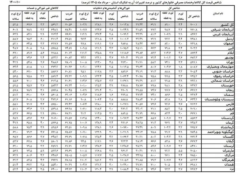 تورم خوراکیها تورم خوراکیها
