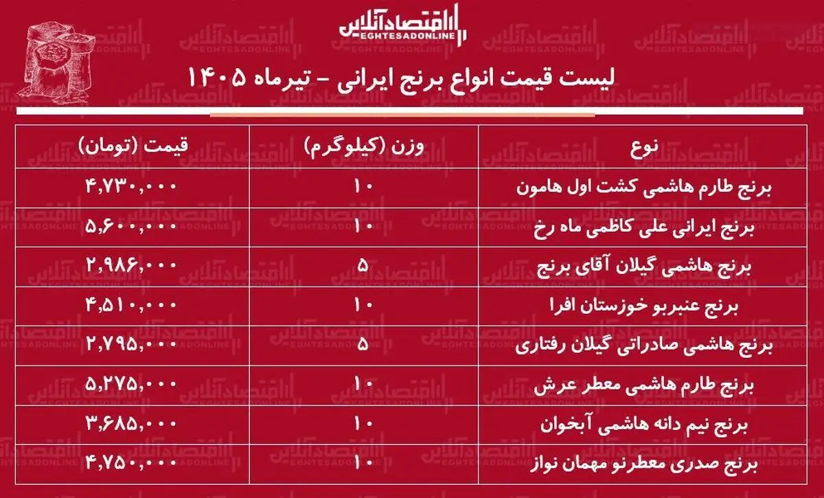 جدول قیمت برنج
