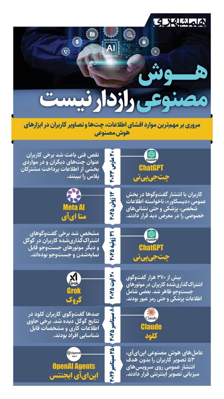 اینفوگرافی/هوش مصنوعی رازدار نیست!