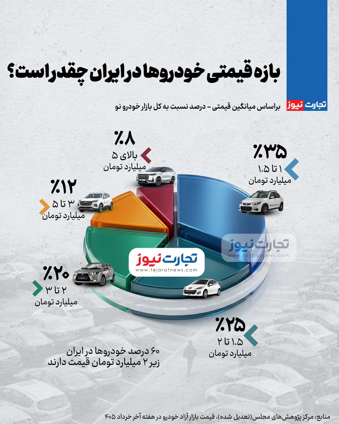 اینفوگرافی/ بازه قیمتی خودرو‌ها در ایران چقدر است؟