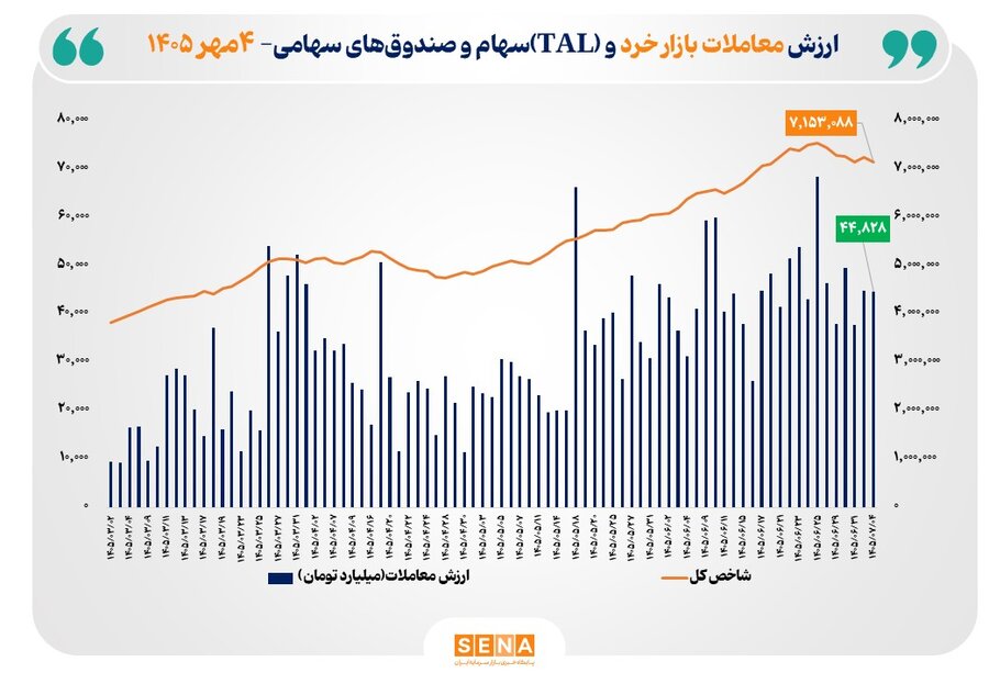 ارزش معاملات خرد «سهام و صندوق‌های سهامی» به مرز ۴۵ همت رسید
