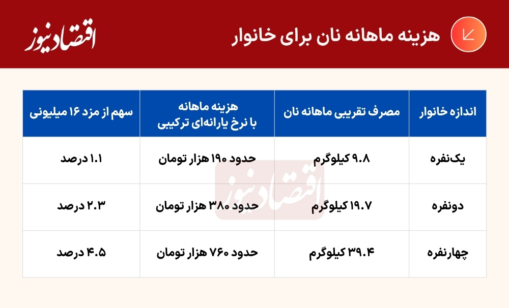 نان گرانتر شد نان گرانتر شد