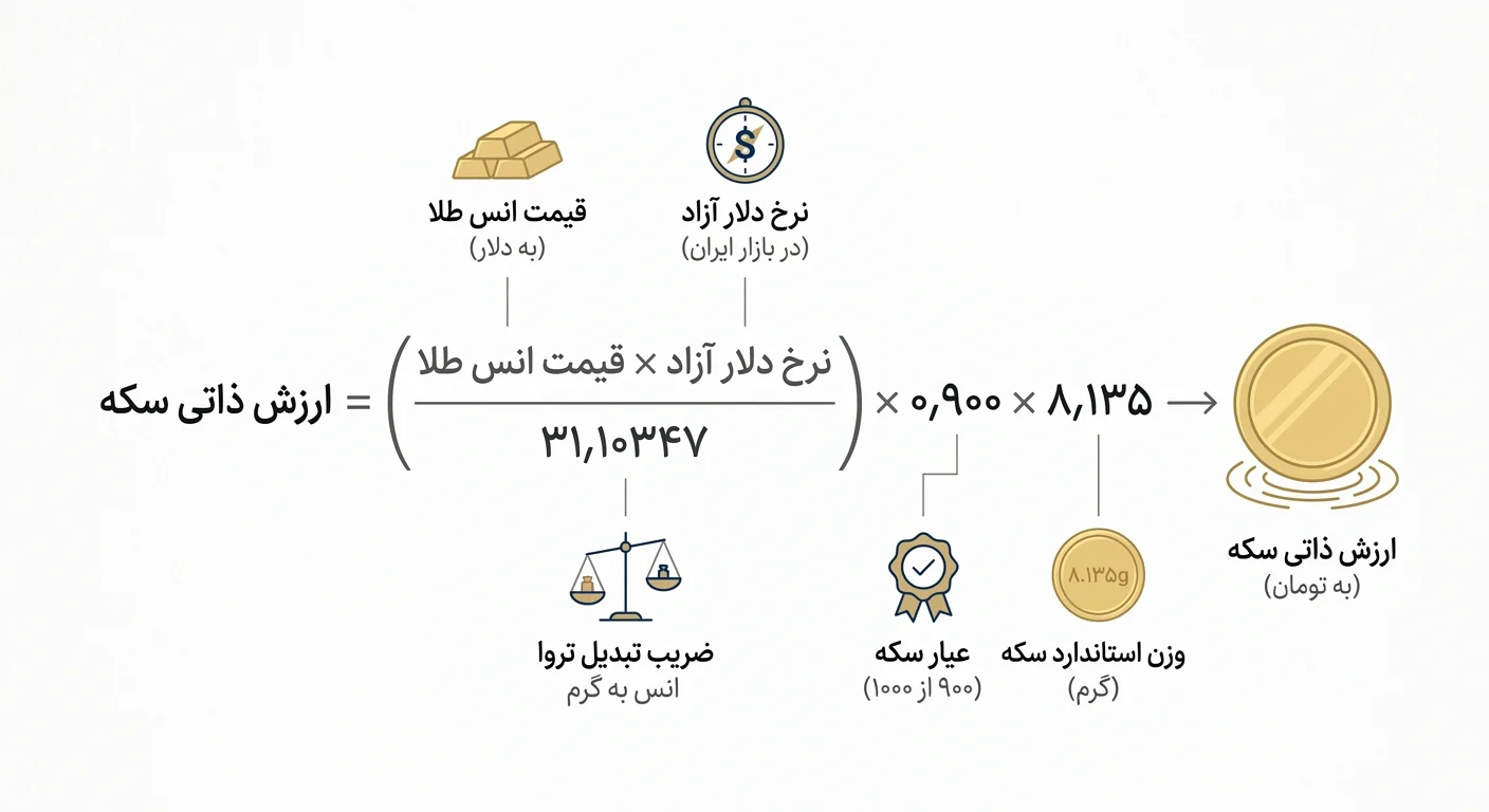 کدام سکه برای سرمایهگذاری بهتر است؟ راهنمای کامل کدام سکه برای سرمایهگذاری بهتر است؟ راهنمای کامل