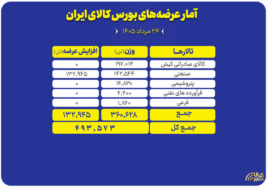 عرضه ۴۹۳ هزار تن محصول در بورس کالا عرضه ۴۹۳ هزار تن محصول در بورس کالا