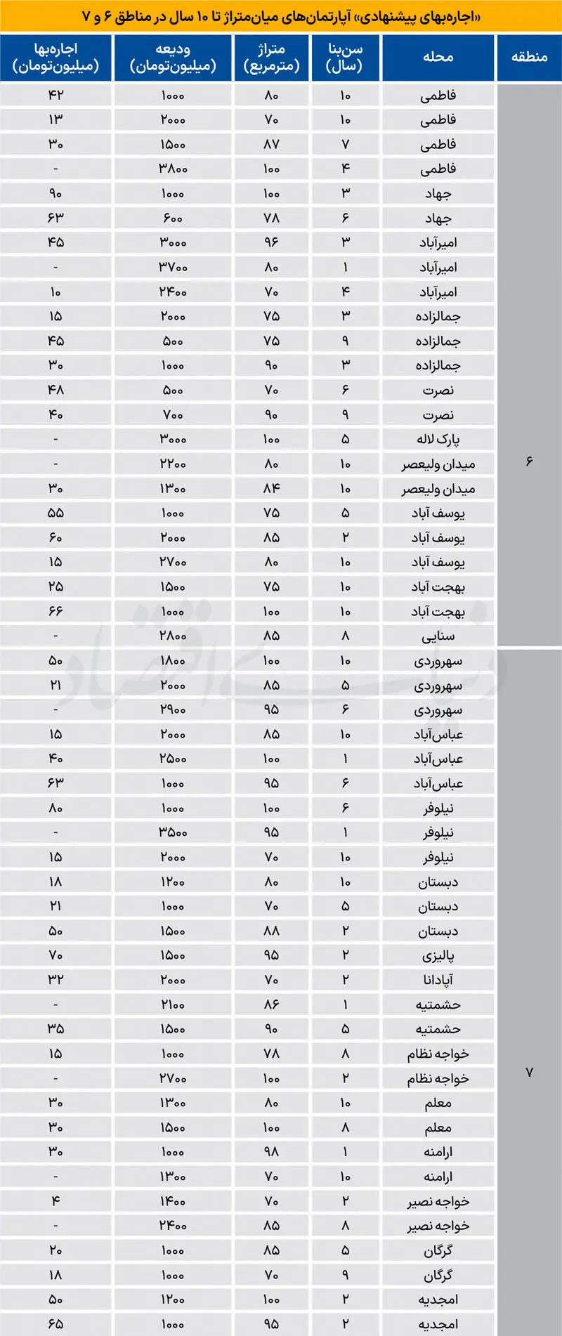 جدول رهن و اجاره