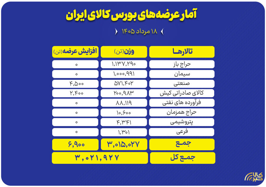 عرضه بیش از ۳ میلیون تن محصول در تالارهای مختلف بورس کالا عرضه بیش از ۳ میلیون تن محصول در تالارهای مختلف بورس کالا