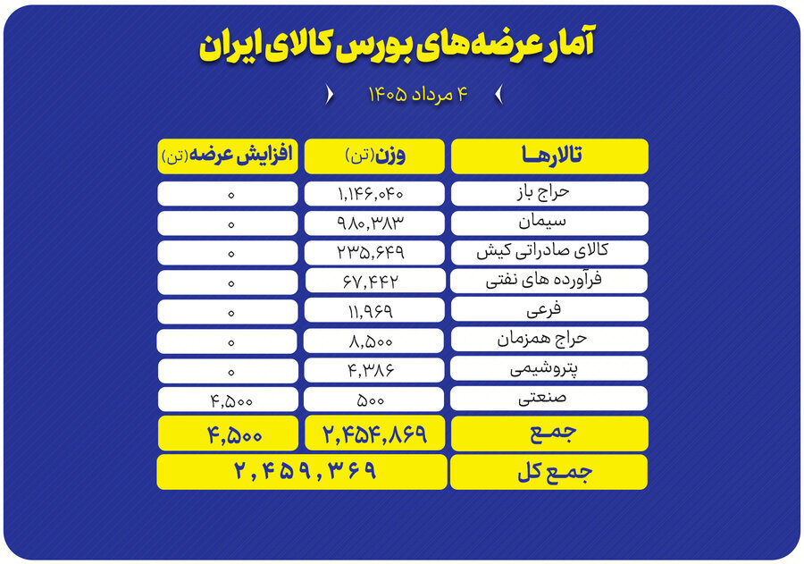عرضه ۲.۵ میلیون تن محصول در تالارهای مختلف بورس کالا عرضه ۲.۵ میلیون تن محصول در تالارهای مختلف بورس کالا