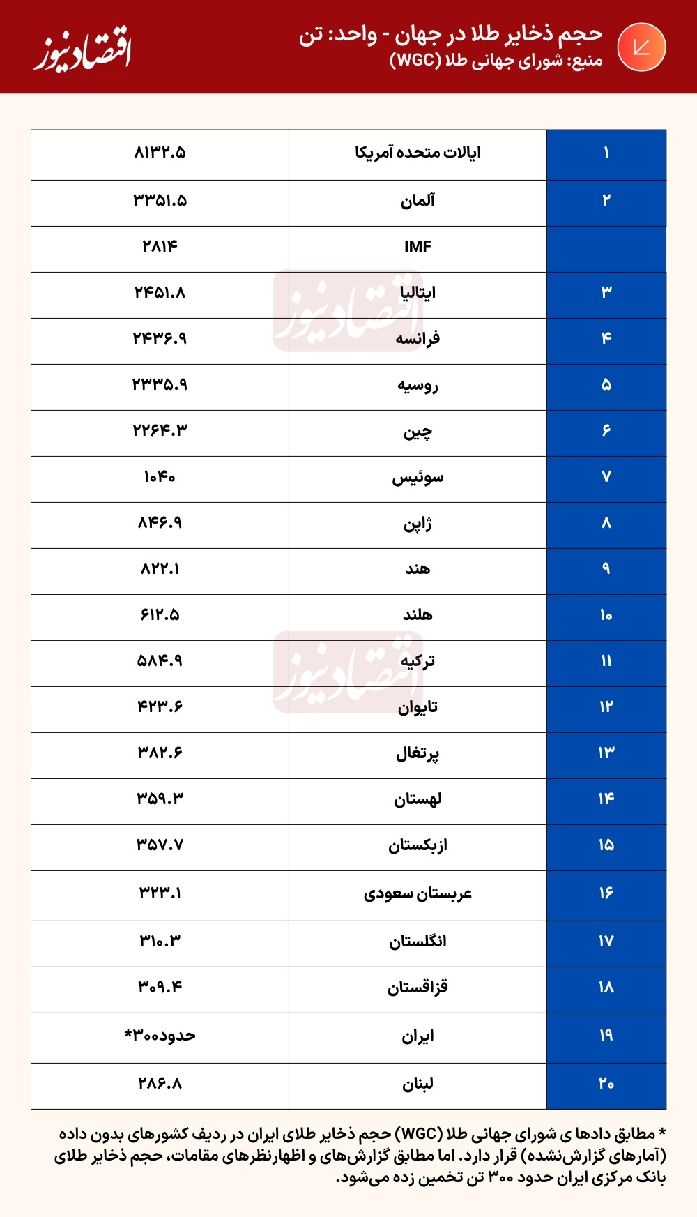 جایگاه ایران در نقشه طلای جهان