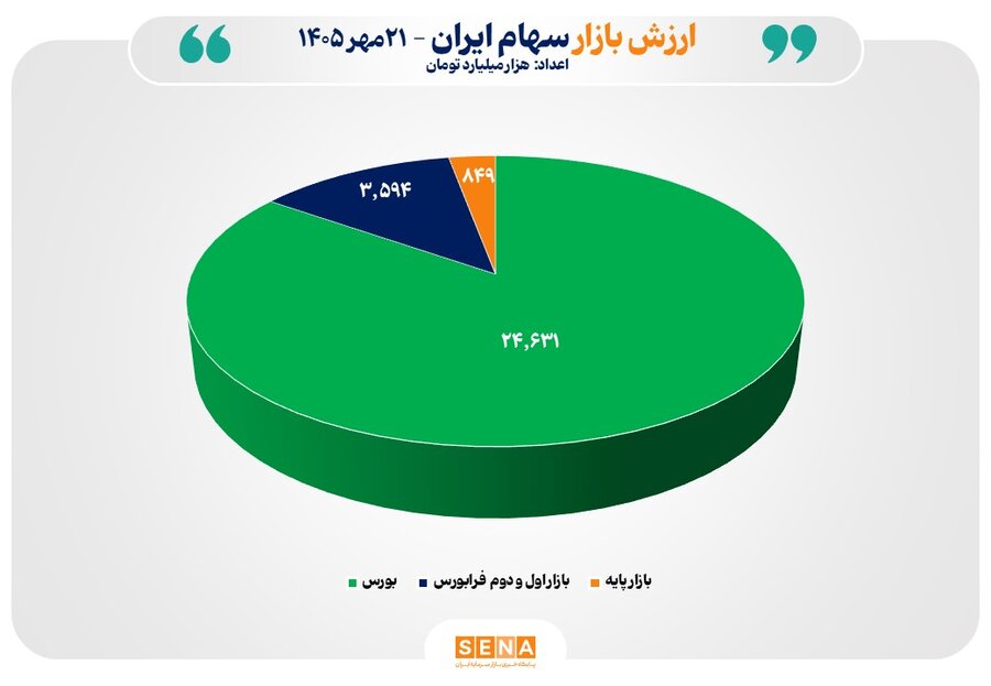 مجموع ارزش بازار‌های سهام ایران از مرز ۲۹ هزار همت عبور کرد