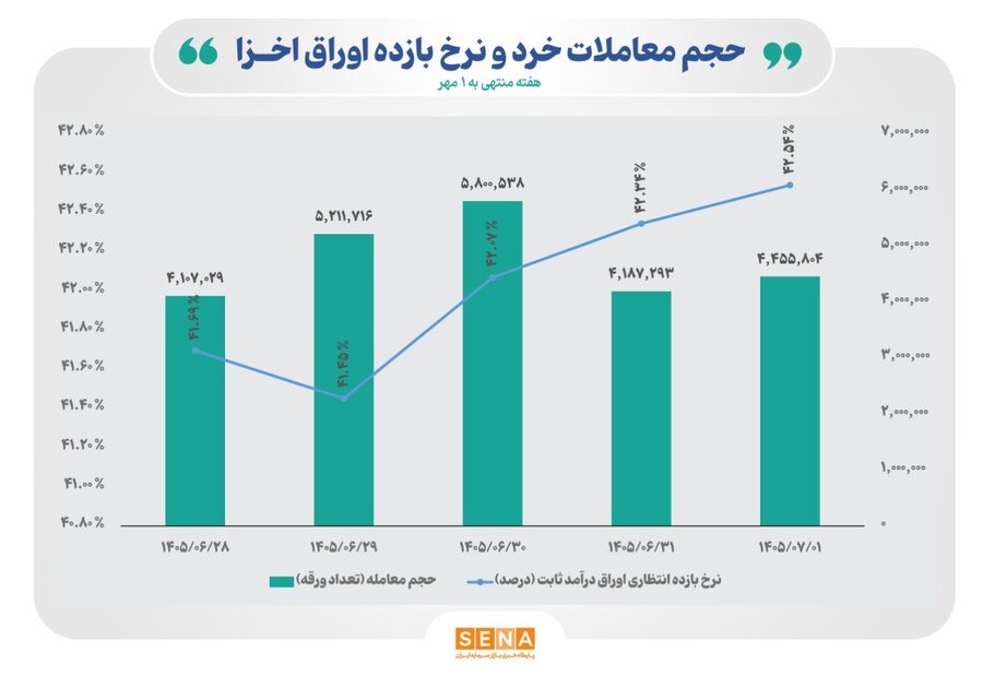 قطب‌نمای معاملات هفتگی اوراق خزانه اسلامی + نمودار