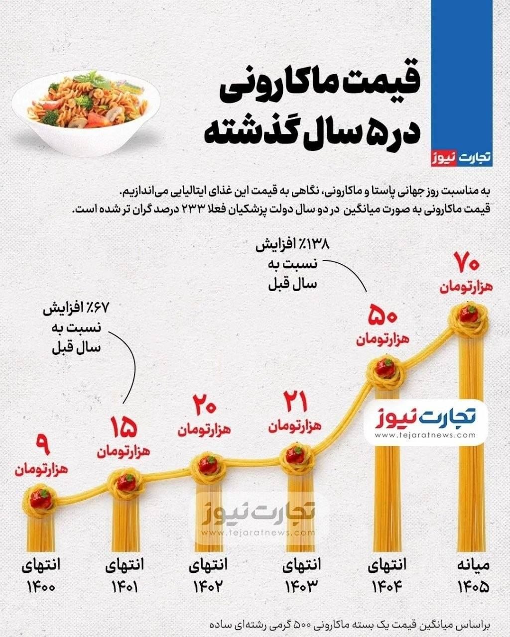 اینفوگرافی/قیمت ماکارونی در ۵ سال گذشته چقدر تغییر کرد؟
