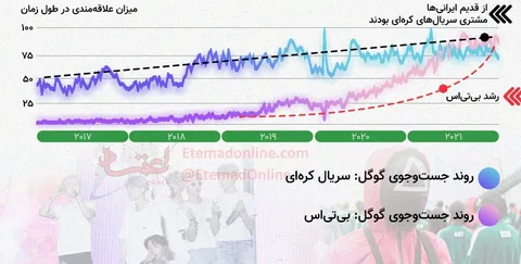 ایرانی‌ها چقدر طرفدار فرهنگ کره‌ای هستند؟ + اینفوگرافی