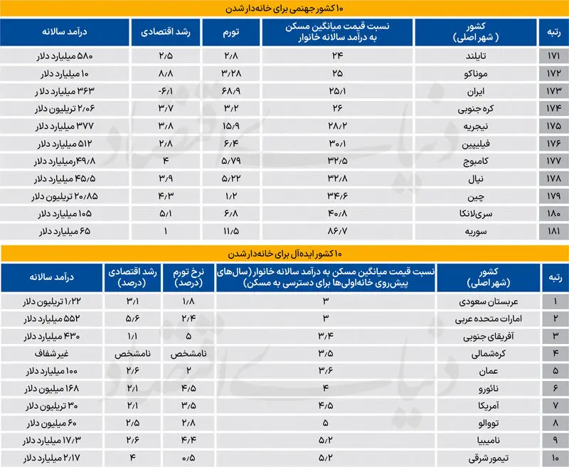 مدت زمان انتظار برای خرید خانه در ایران چقدر است؟