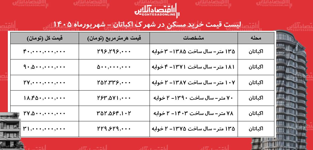 جدول قیمت مسکن در شهرک اکباتان