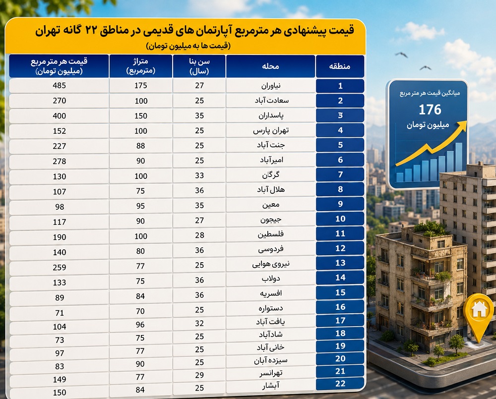 جدول قیمت آپارتمان قدیمی جدول قیمت آپارتمان قدیمی