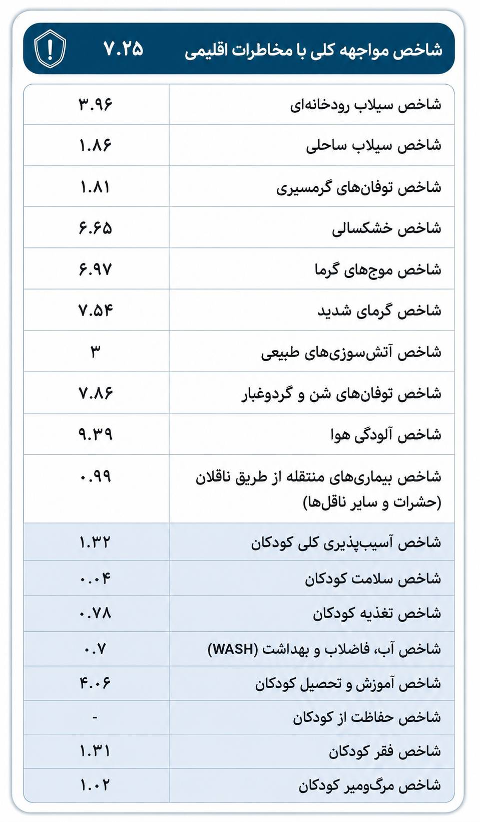 آلودگی هوا بزرگ‌ترین تهدید کودکان ایران