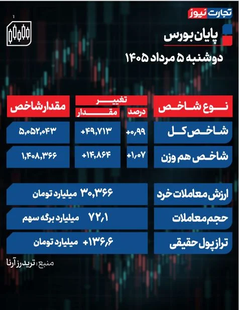 تحلیل بورس امروز دوشنبه ۵ مرداد ۱۴۰۵ تحلیل بورس امروز دوشنبه ۵ مرداد ۱۴۰۵
