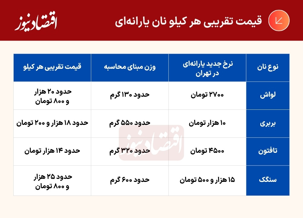 نان گرانتر شد نان گرانتر شد