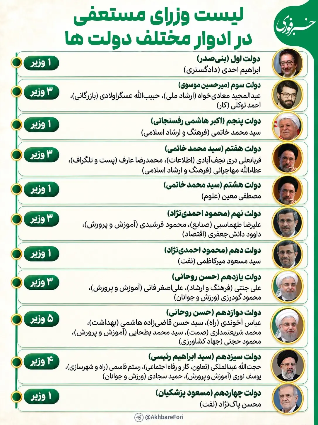 لیست وزرای مستعفی در ادوار مختلف دولت‌ها