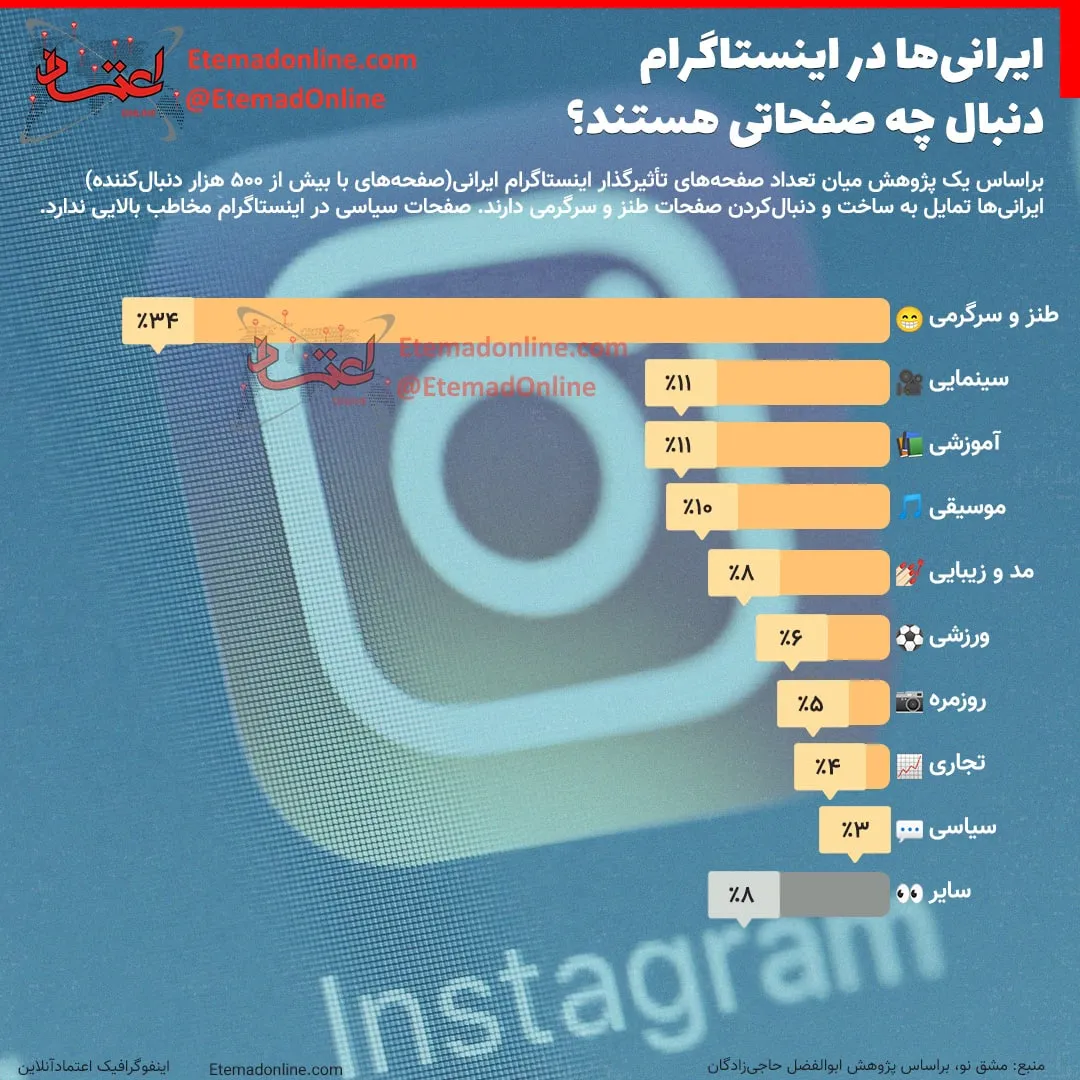 اینفوگرافی/ ایرانی‌ها در اینستاگرام دنبال چه صفحاتی هستند؟
