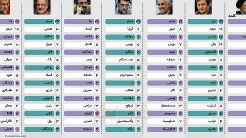 پرتکرارترین کلمات نامزد‌های ریاست جمهوری در آخرین مناظره/ اینفوگرافی