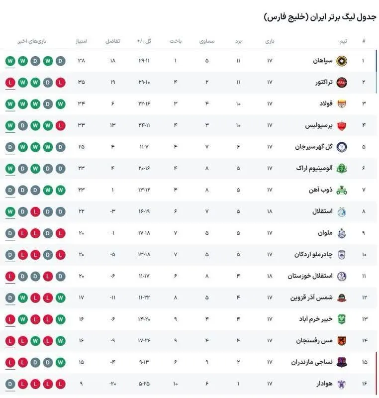 جدول لیگ برتر در پایان مسابقه امروز