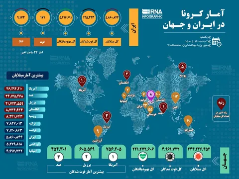 آخرین آمار جهانی کرونا + اینفوگرافی