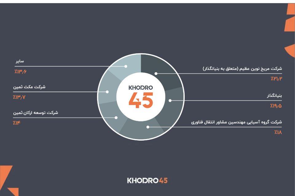 سهامداران خودرو۴۵ چه کسانی هستند؟