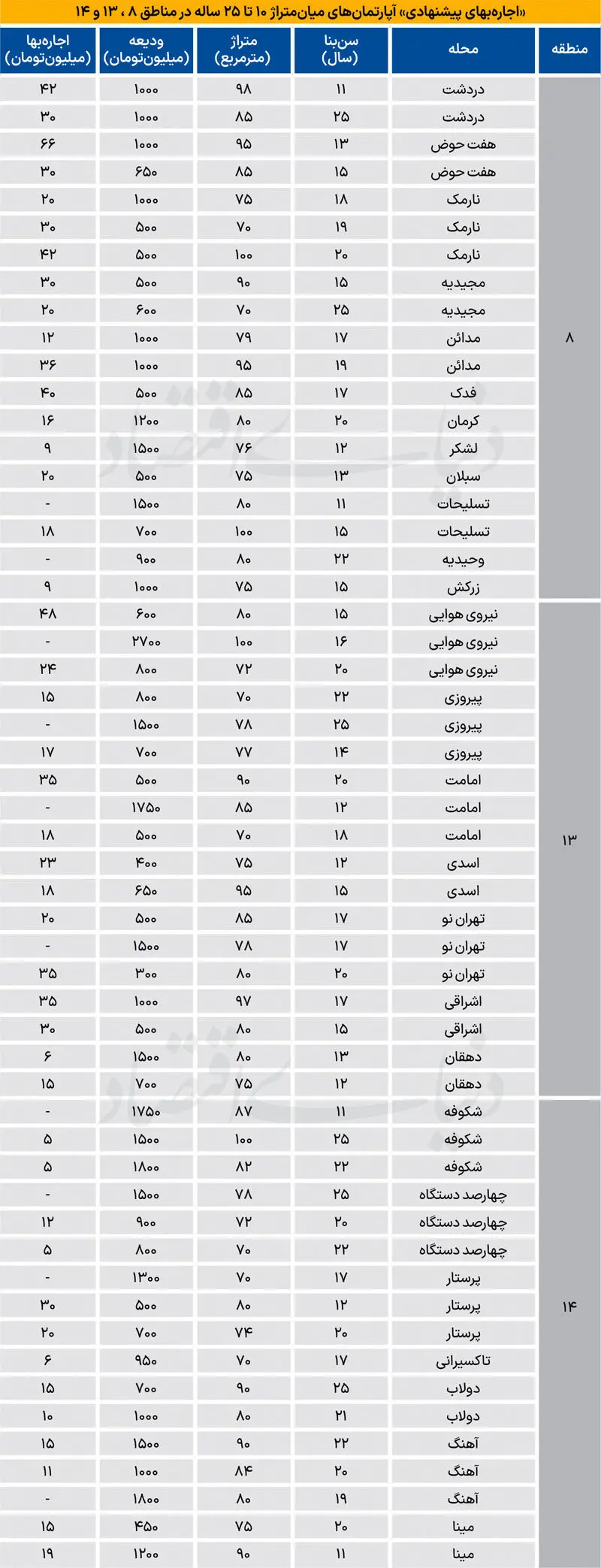 قیمت اجاره خانه