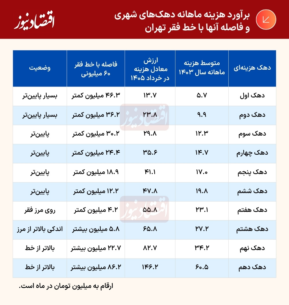 گزارش نگرانکننده از وضعیت معیشت گزارش نگرانکننده از وضعیت معیشت