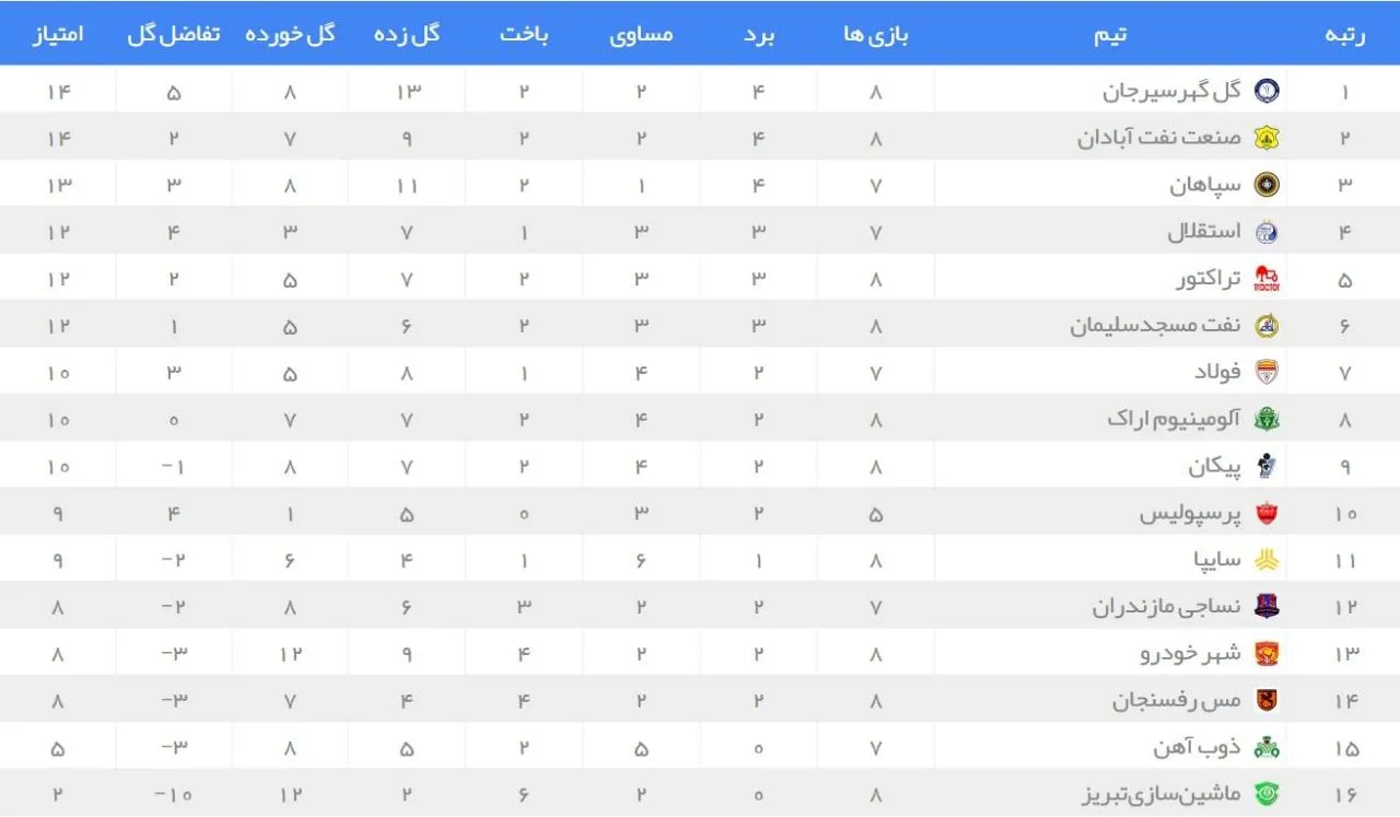 جدول رده‌بندی در پایان بازی‌های امروز