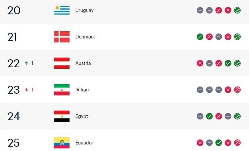 رنکینگ جدید تیم ملی در عصر امیر قلعهنویی رنکینگ جدید تیم ملی در عصر امیر قلعهنویی