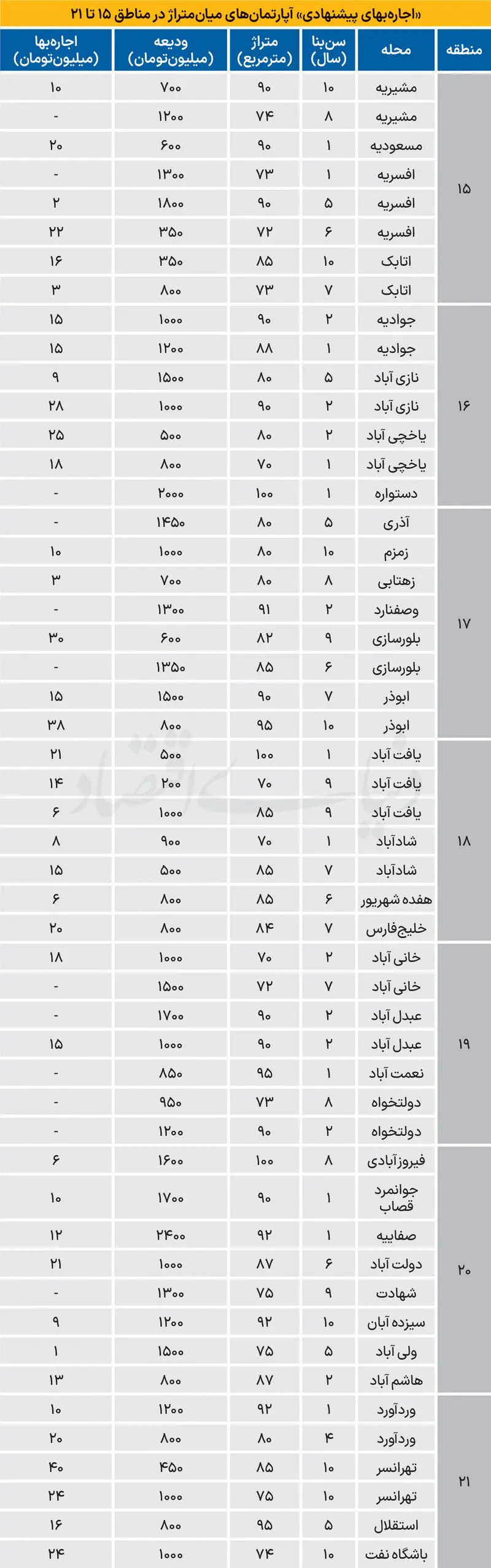 هزینه رهن و اجاره آپارتمان ۱۴۰۵