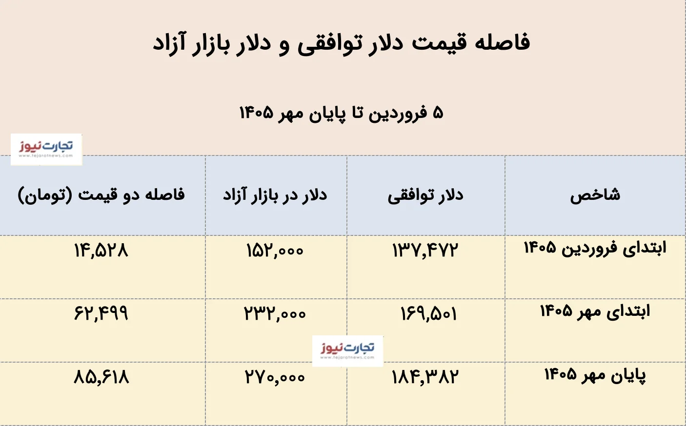 قیمت دلار