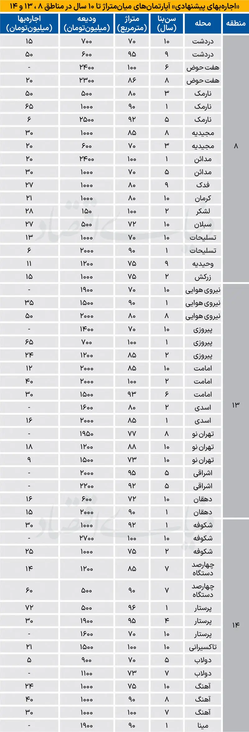 اجاره آپارتمان در شرق