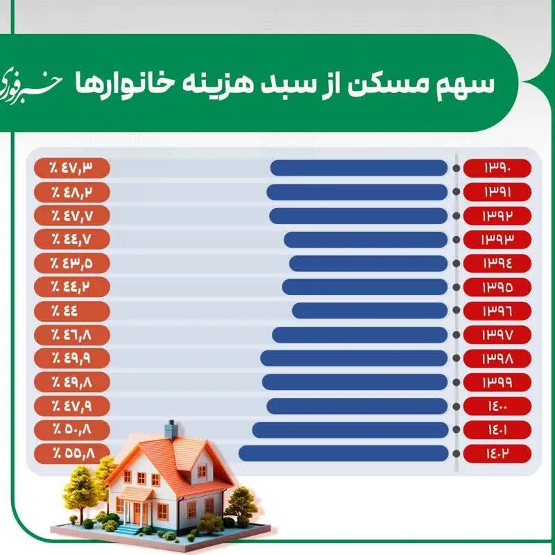 سهم وحشتناک مسکن از سبد هزینه خانوارها