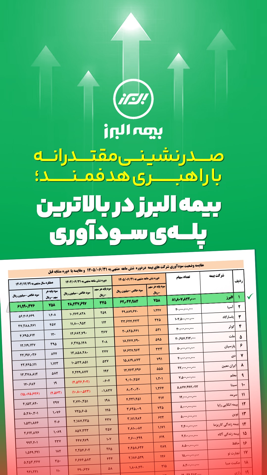 صدرنشینی مقتدرانه بیمه البرز در قلهی سودآوری صنعت بیمه صدرنشینی مقتدرانه بیمه البرز در قلهی سودآوری صنعت بیمه