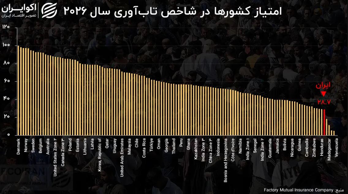 شاخص تاب‌آوری محیط کسب‌وکار