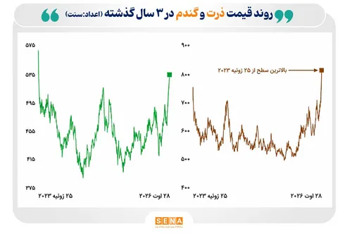 جهش قیمت جهانی ذرت و گندم به بالاترین سطح در ۳ سال اخیر