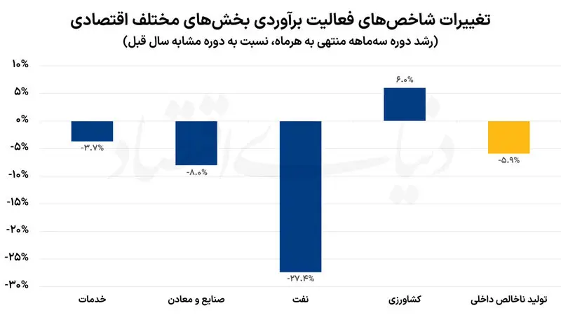 بازار نفت ایران