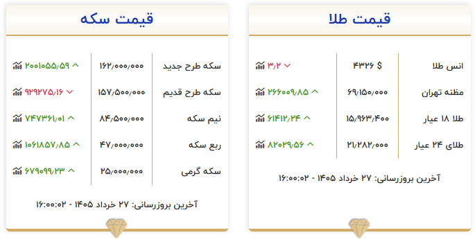 پیش‌بینی قیمت طلا