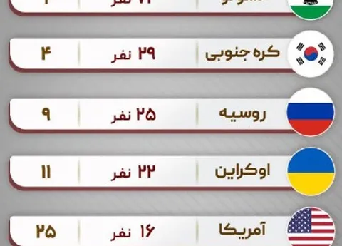 رتبه خودكشي ایران در جهان + اینفوگرافی