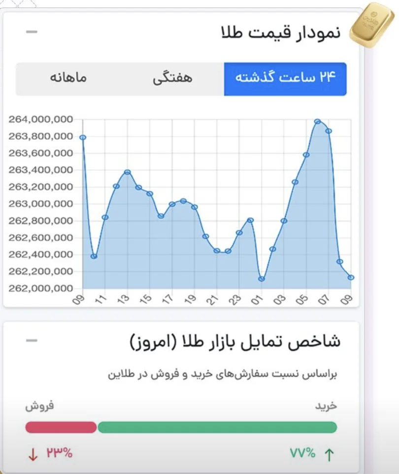 نمودار خرید و فروش آنلاین طلا