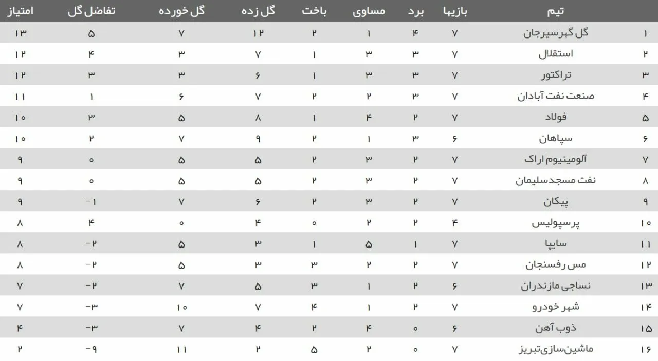 ️جدول‌رده‌بندی لیگ‌برتر در پایان بازی‌های روز دوم از هفته هفتم