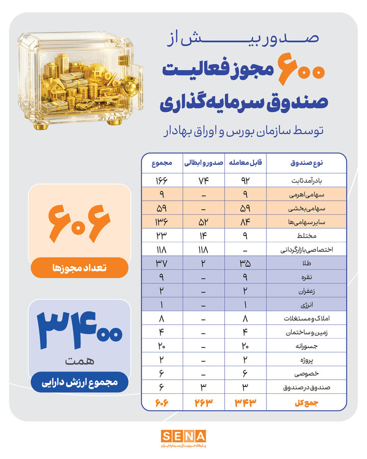 تعداد مجوز فعالیت صادر شده توسط سازمان بورس برای صندوق‌های سرمایه گذاری، از ۶۰۰ فراتر رفت